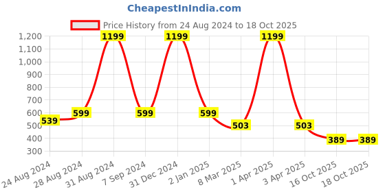 myntra.com DREAM CARE Red & White Printed Waterproof and Dustproof Washing Machine Cover Front Load dream care Price History Graph from 24 Aug 2024 to 17 Oct 2025