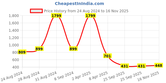 myntra.com DREAM CARE Red Printed PVC Waterproof Flap 55 Inch LED TV Cover 55 Inch dream care Price History Graph from 24 Aug 2024 to 16 Nov 2025
