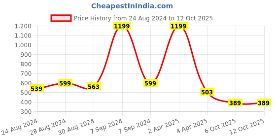 myntra.com DREAM CARE Red Printed Waterproof & Dustproof Front Load Washing Machine Cover dream care Price History Graph from 24 Aug 2024 to 12 Oct 2025
