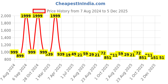 myntra.com DREAM CARE Sky-Blue Solid King Size Mattress Protector dream care Price History Graph from 7 Aug 2024 to 5 Dec 2025