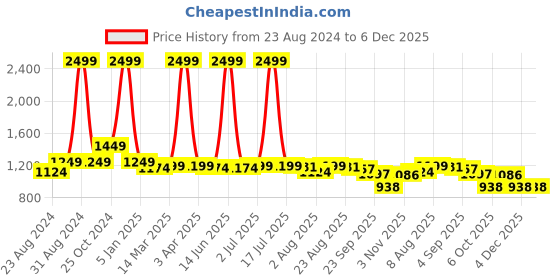 myntra.com DREAM CARE Solid 3 Layered 2 Seater Sofa Covers dream care Price History Graph from 23 Aug 2024 to 5 Dec 2025