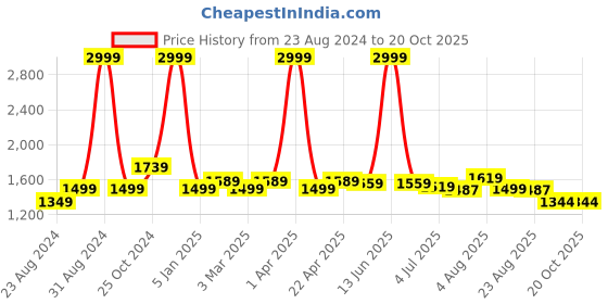 myntra.com DREAM CARE Solid 3 Layered 3 Seater Sofa Covers dream care Price History Graph from 23 Aug 2024 to 20 Oct 2025