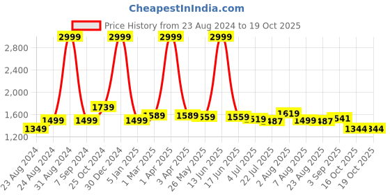 myntra.com DREAM CARE Solid 3 Layered 3 Seater Sofa Covers dream care Price History Graph from 23 Aug 2024 to 19 Oct 2025