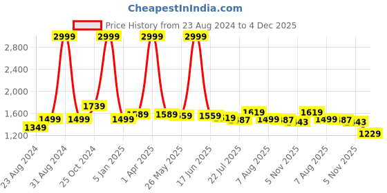 myntra.com DREAM CARE Solid 3 Layered 3 Seater Sofa Covers dream care Price History Graph from 23 Aug 2024 to 4 Dec 2025