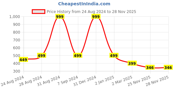 myntra.com DREAM CARE Transparent & Printed Flap - 24 Inch LED TV Cover, Waterproof LED TV Protector dream care Price History Graph from 24 Aug 2024 to 27 Nov 2025