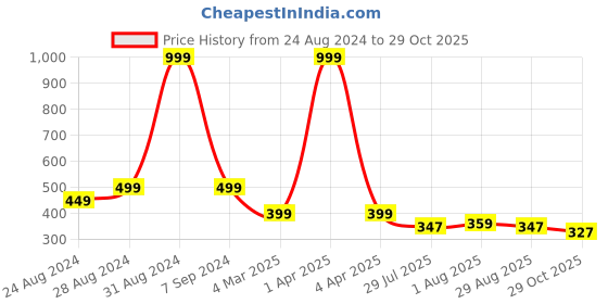myntra.com DREAM CARE Transparent & Printed Flap - 24 Inch LED TV Cover, Waterproof LED TV Protector dream care Price History Graph from 24 Aug 2024 to 29 Oct 2025