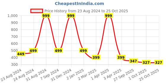 myntra.com DREAM CARE Transparent & Printed Flap 24 Inch Waterproof LED TV Protector dream care Price History Graph from 23 Aug 2024 to 25 Oct 2025