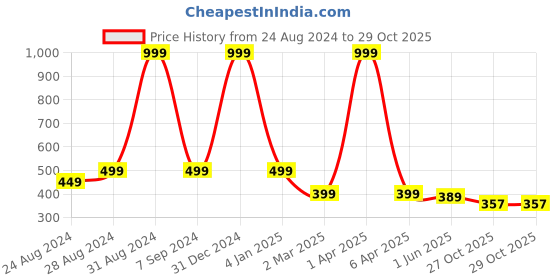 myntra.com DREAM CARE Transparent & Printed Flap 24 Inch Waterproof LED TV Protector dream care Price History Graph from 24 Aug 2024 to 29 Oct 2025