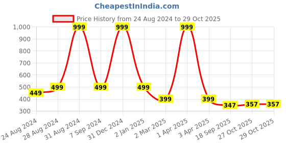 myntra.com DREAM CARE Transparent & Printed Flap - 26 Inch LED TV Cover, Waterproof LED TV Protector dream care Price History Graph from 24 Aug 2024 to 29 Oct 2025
