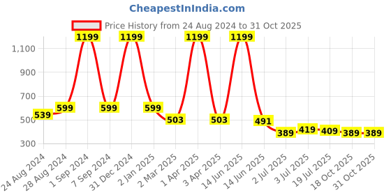 myntra.com DREAM CARE Transparent & Printed Flap - 32 Inch LED TV Cover, Waterproof LED TV Protector dream care Price History Graph from 24 Aug 2024 to 30 Oct 2025