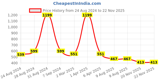myntra.com DREAM CARE Transparent & Printed Flap - 40 Inch LED TV Cover, Waterproof LED TV Protector dream care Price History Graph from 24 Aug 2024 to 21 Nov 2025