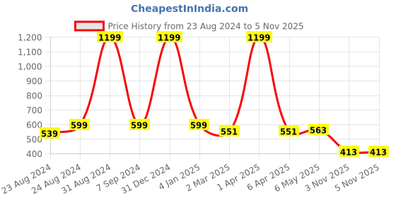 myntra.com DREAM CARE Transparent & Printed Flap 40 Inch Waterproof LED TV Protector dream care Price History Graph from 23 Aug 2024 to 5 Nov 2025
