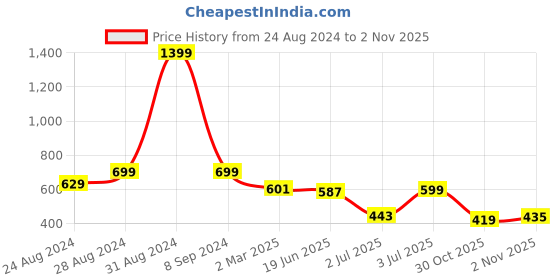 myntra.com DREAM CARE Transparent & Printed Flap - 42 Inch LED TV Cover, Waterproof LED TV Protector dream care Price History Graph from 24 Aug 2024 to 30 Oct 2025