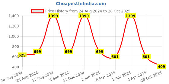 myntra.com DREAM CARE Transparent & Printed Flap 42 Inch Waterproof LED TV Protector dream care Price History Graph from 24 Aug 2024 to 28 Oct 2025