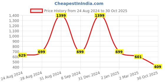 myntra.com DREAM CARE Transparent & Printed Flap 42 Inch Waterproof LED TV Protector dream care Price History Graph from 24 Aug 2024 to 30 Oct 2025