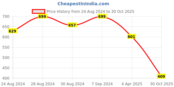 myntra.com DREAM CARE Transparent & Printed Flap - 43 Inch LED TV Cover, Waterproof LED TV Protector dream care Price History Graph from 24 Aug 2024 to 30 Oct 2025