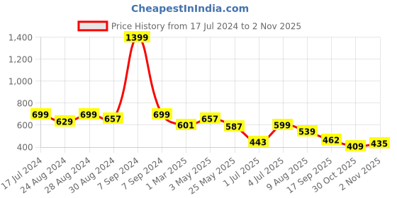 myntra.com DREAM CARE Transparent & Printed Flap - 43 Inch LED TV Cover, Waterproof LED TV Protector dream care Price History Graph from 17 Jul 2024 to 2 Nov 2025