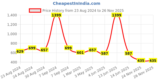 myntra.com DREAM CARE Transparent & Printed Flap 43 Inch Waterproof LED TV Protector dream care Price History Graph from 23 Aug 2024 to 26 Nov 2025
