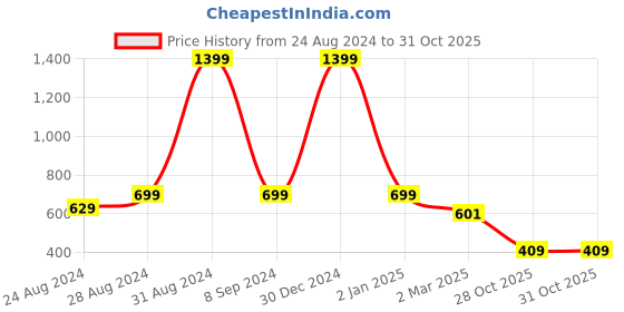 myntra.com DREAM CARE Transparent & Printed Flap 43 Inch Waterproof LED TV Protector dream care Price History Graph from 24 Aug 2024 to 30 Oct 2025
