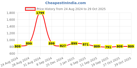 myntra.com DREAM CARE Transparent & Printed Flap - 65 Inch LED TV Cover, Waterproof LED TV Protector dream care Price History Graph from 24 Aug 2024 to 27 Oct 2025