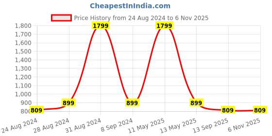 myntra.com DREAM CARE Transparent & Printed Flap 65 Inch Waterproof LED TV Protector dream care Price History Graph from 24 Aug 2024 to 6 Nov 2025
