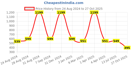 myntra.com DREAM CARE Transparent & Printed Flap Waterproof LED TV Protector - 40 Inch dream care Price History Graph from 24 Aug 2024 to 27 Oct 2025