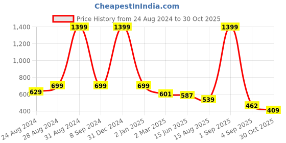 myntra.com DREAM CARE Transparent & Printed Flap Waterproof LED TV Protector - 43 Inch dream care Price History Graph from 24 Aug 2024 to 30 Oct 2025