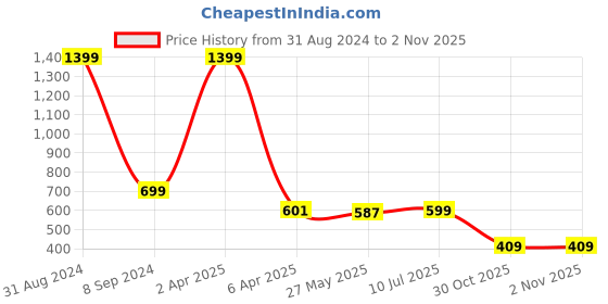 myntra.com DREAM CARE Transparent & Printed Flap Waterproof LED TV Protector - 43 Inch dream care Price History Graph from 31 Aug 2024 to 2 Nov 2025