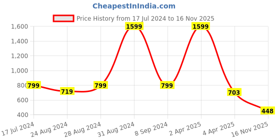 myntra.com DREAM CARE Transparent & Printed Flap Waterproof LED TV Protector - 49 Inch dream care Price History Graph from 17 Jul 2024 to 16 Nov 2025