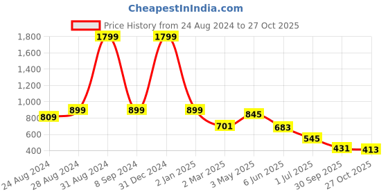 myntra.com DREAM CARE Transparent & Printed Flap Waterproof LED TV Protector - 55 Inch dream care Price History Graph from 24 Aug 2024 to 27 Oct 2025