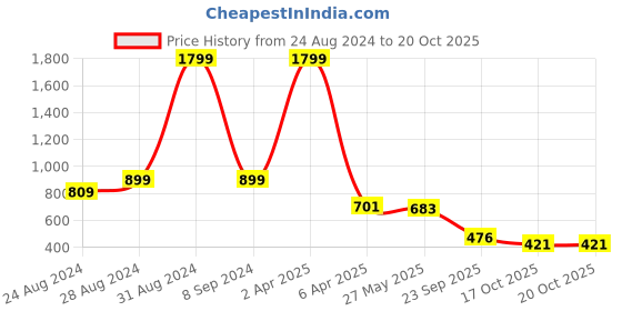 myntra.com DREAM CARE Transparent & Printed Flap Waterproof LED TV Protector - 55 Inch dream care Price History Graph from 24 Aug 2024 to 20 Oct 2025