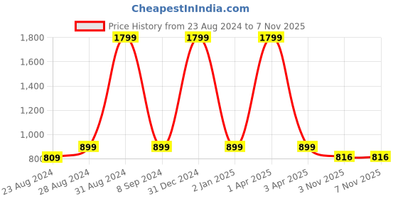 myntra.com DREAM CARE Transparent & Printed Flap Waterproof LED TV Protector - 65 Inch dream care Price History Graph from 23 Aug 2024 to 6 Nov 2025
