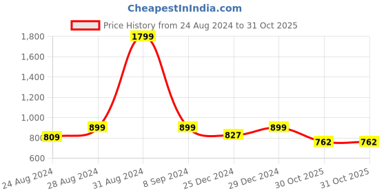 myntra.com DREAM CARE Transparent & Printed Flap Waterproof LED TV Protector - 65 Inch dream care Price History Graph from 24 Aug 2024 to 30 Oct 2025