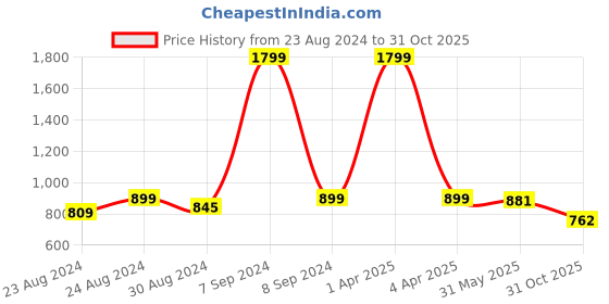 myntra.com DREAM CARE Transparent & Printed Flap Waterproof LED TV Protector - 65 Inch dream care Price History Graph from 23 Aug 2024 to 31 Oct 2025
