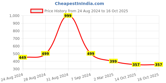 myntra.com DREAM CARE Transparent & Printed Waterproof  LED TV Protector  - 26 Inch dream care Price History Graph from 24 Aug 2024 to 15 Oct 2025