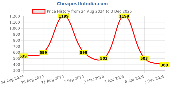 myntra.com DREAM CARE White & Beige Printed Waterproof & Dustproof Washing Machine Cover dream care Price History Graph from 24 Aug 2024 to 3 Dec 2025
