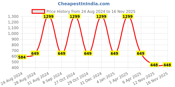 myntra.com DREAM CARE White & Beige Printed Waterproof Washing Machine Cover dream care Price History Graph from 24 Aug 2024 to 16 Nov 2025