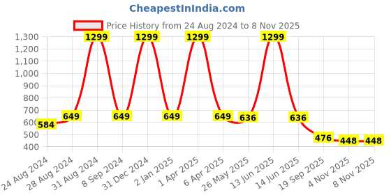 myntra.com DREAM CARE White & Blue Printed Waterproof Top Load Washing Machine Cover dream care Price History Graph from 24 Aug 2024 to 7 Nov 2025