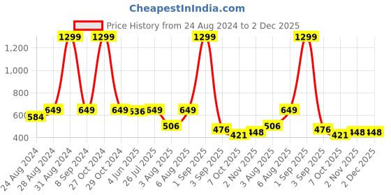 myntra.com DREAM CARE White & Blue Printed Waterproof Top Load Washing Machine Cover dream care Price History Graph from 24 Aug 2024 to 1 Dec 2025
