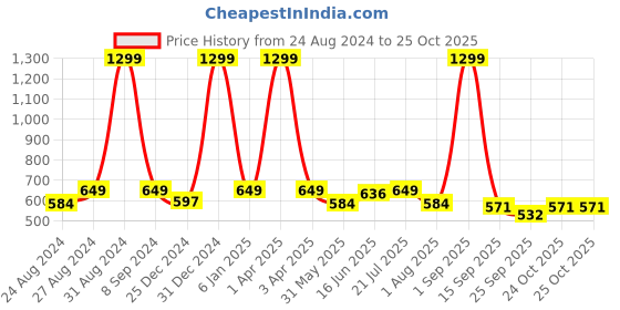 myntra.com DREAM CARE White & Brown Printed Washing Machine Cover dream care Price History Graph from 24 Aug 2024 to 25 Oct 2025