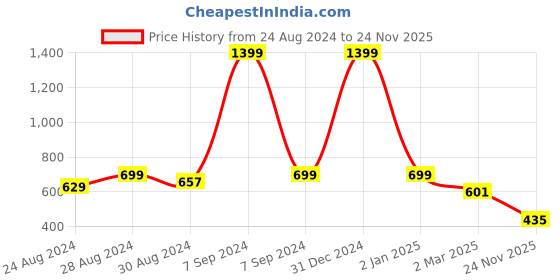 myntra.com DREAM CARE White & Brown Transparent & Printed Waterproof LED TV Protector - 42 Inch dream care Price History Graph from 24 Aug 2024 to 24 Nov 2025