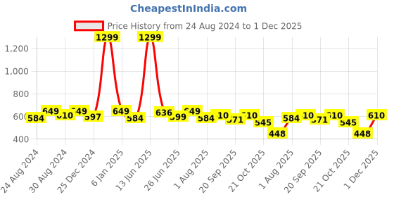 myntra.com DREAM CARE White & Orange Coloured Printed Machine Covers dream care Price History Graph from 24 Aug 2024 to 1 Dec 2025