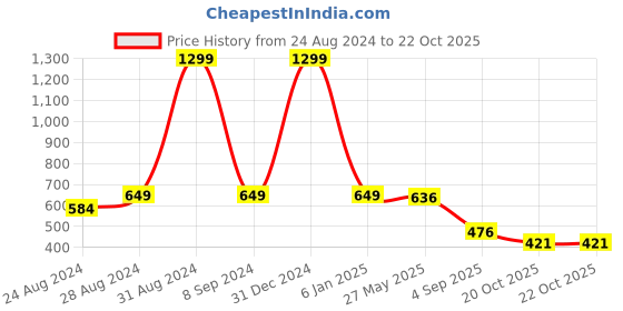 myntra.com DREAM CARE White & Orange Coloured Printed Machine Covers dream care Price History Graph from 24 Aug 2024 to 20 Oct 2025