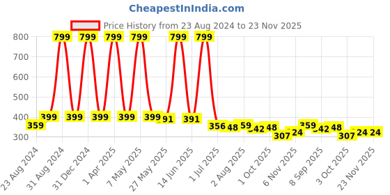 myntra.com DREAM CARE White & Red Floral Printed Waterproof Rectangular 2 Seater Center Table Cover dream care Price History Graph from 23 Aug 2024 to 22 Nov 2025