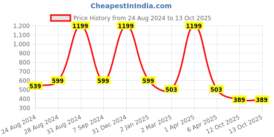 myntra.com DREAM CARE White & Red Printed Waterproof & Dustproof Front Load Washing Machine Cover dream care Price History Graph from 24 Aug 2024 to 12 Oct 2025