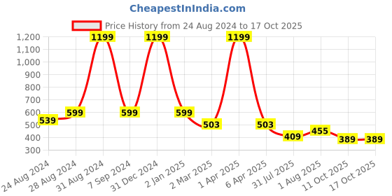 myntra.com DREAM CARE White & Red Printed Waterproof & Dustproof Top Load Washing Machine Cover dream care Price History Graph from 24 Aug 2024 to 16 Oct 2025