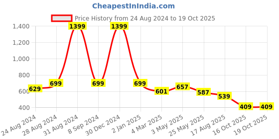 myntra.com DREAM CARE White & Red Printed Waterproof Flap TV Protector- 43 Inch dream care Price History Graph from 24 Aug 2024 to 19 Oct 2025