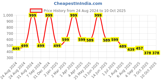 myntra.com DREAM CARE White & Yellow Printed 6 & 8 Seater Waterproof Rectangle Table Cover dream care Price History Graph from 24 Aug 2024 to 10 Oct 2025