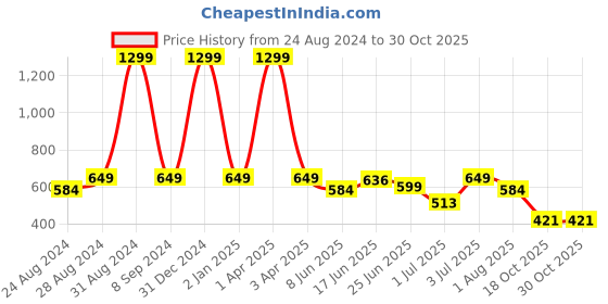 myntra.com DREAM CARE White & Yellow Printed Waterproof Top Load Washing Machine Cover dream care Price History Graph from 24 Aug 2024 to 29 Oct 2025
