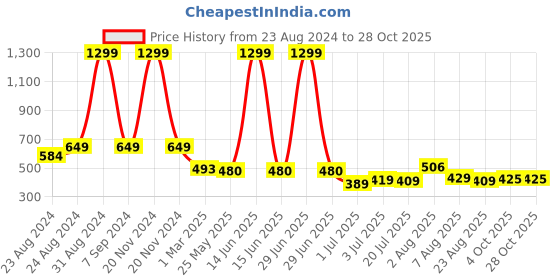 myntra.com DREAM CARE Yellow & Black 2 Pieces Printed Chair Covers dream care Price History Graph from 23 Aug 2024 to 28 Oct 2025